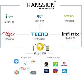 传音控股 移动互联网业务成为公司业绩增长的新引擎